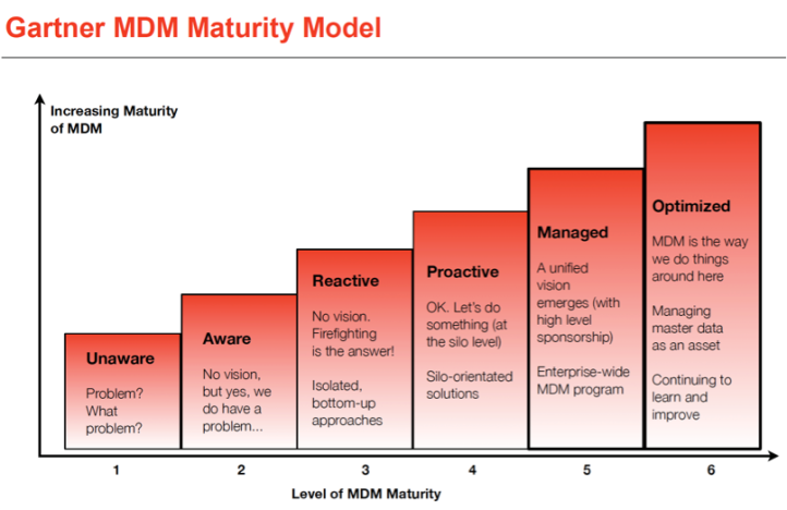 MDM Maturity Gartner